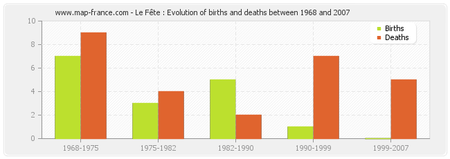 Le Fête : Evolution of births and deaths between 1968 and 2007